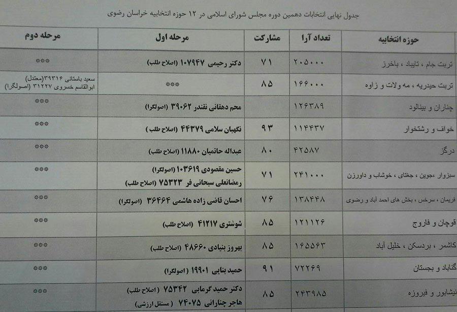 نتایج قطعی 11 شهر خراسان رضوی اعلام شد