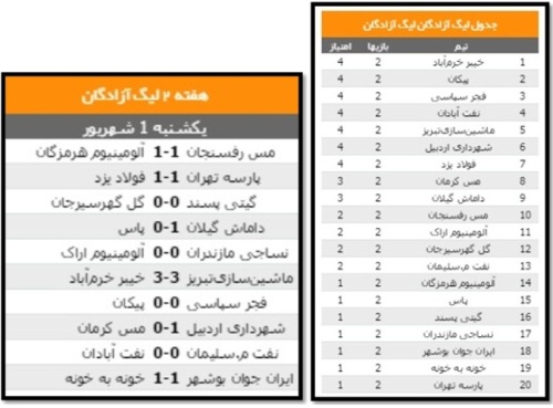 تساوی آلومینیوم اراک برابر حریف مازندرانی