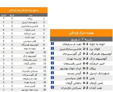 سومین تساوی تیم آلومینیوم در اراک مقابل پارسه تهران سومین تساوی تیم آلومینیوم در اراک مقابل پارسه تهران