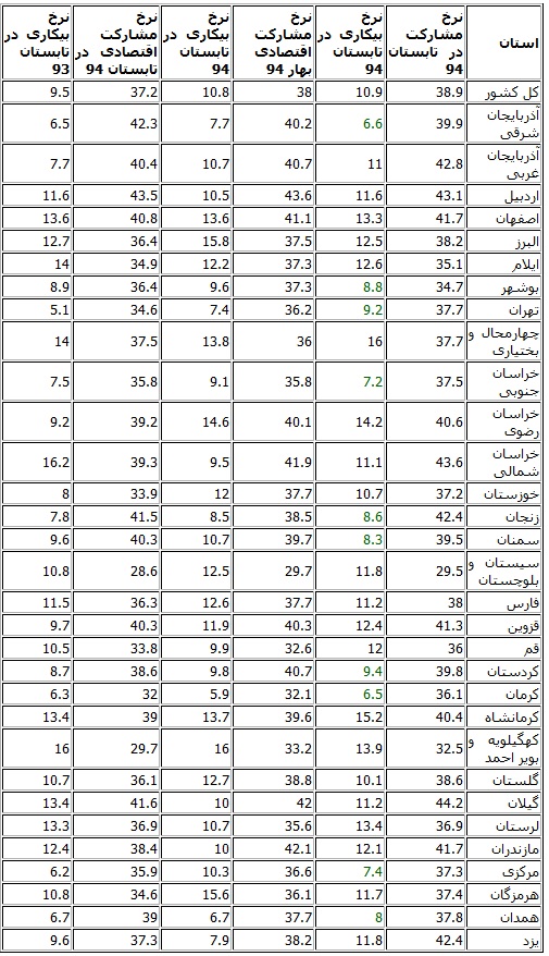 استان مرکزی در بین شهرهایی با کم ترین نرخ بیکاری در کشور