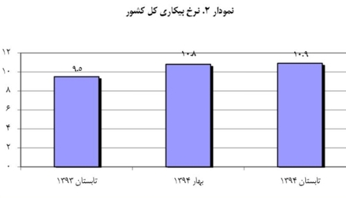 استان مرکزی در بین شهرهایی با کم ترین نرخ بیکاری در کشور