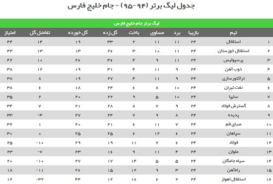 دو تساوی در اهواز و یک باخت تکراری برای خوزستانی ها