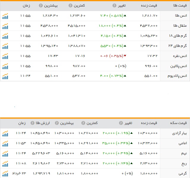 افزایش نرخ سکه و طلا