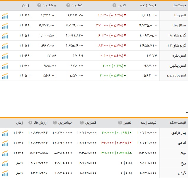 افزایش نرخ سکه و طلا