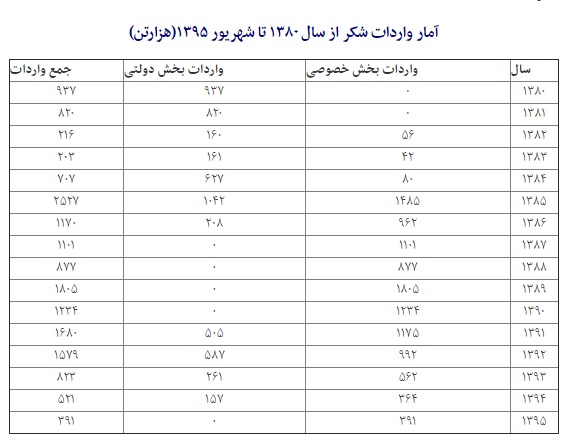 بی‌برنامگی دامن‌گیر بازار شکر