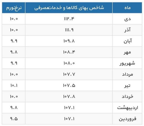 ایست تورم ایست تورم