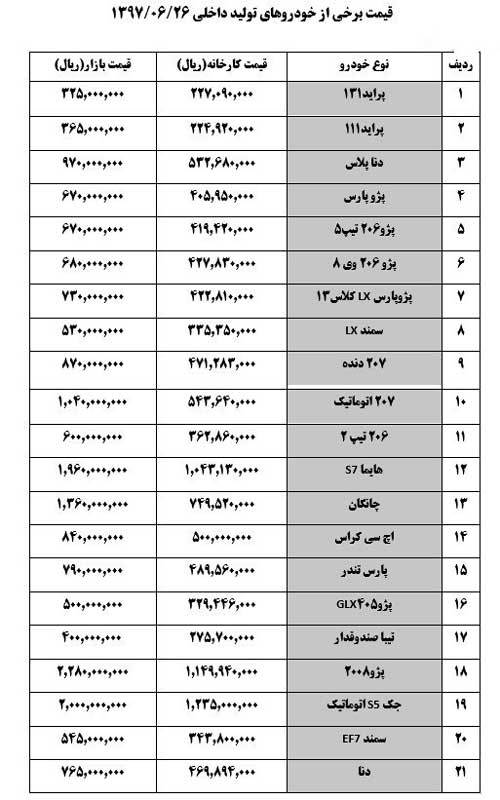 کاهش ۲ تا ۵ میلیون تومانی قیمت خودروهای داخلی +جدول کاهش ۲ تا ۵ میلیون تومانی قیمت خودروهای داخلی +جدول