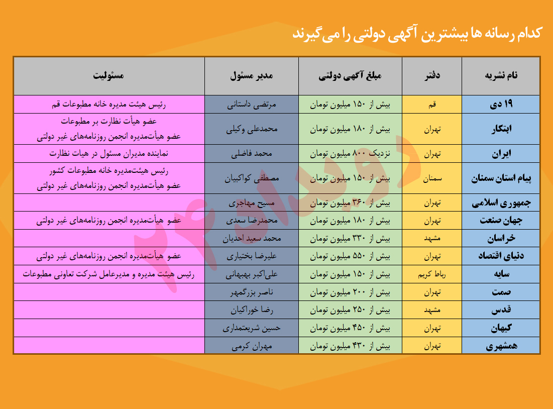 آگهی‌های رانتی برای روزنـامۀ رانتی در قم