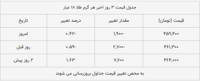 قیمت طلا، سکه و دلار امروز ۱۳۹۸/۱۰/۰۲| شیب تند کاهش قیمتها قیمت طلا، سکه و دلار امروز ۱۳۹۸/۱۰/۰۲| شیب تند کاهش قیمتها