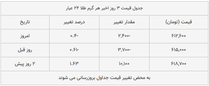 قیمت طلا، سکه و دلار امروز ۱۳۹۸/۱۰/۰۲| شیب تند کاهش قیمتها قیمت طلا، سکه و دلار امروز ۱۳۹۸/۱۰/۰۲| شیب تند کاهش قیمتها