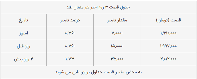 قیمت طلا، سکه و دلار امروز ۱۳۹۸/۱۰/۰۲| شیب تند کاهش قیمتها قیمت طلا، سکه و دلار امروز ۱۳۹۸/۱۰/۰۲| شیب تند کاهش قیمتها