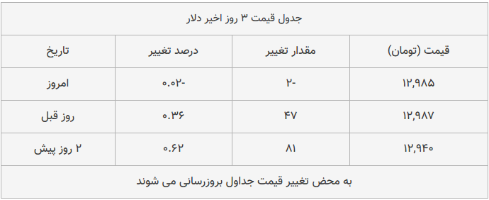 قیمت طلا، سکه و دلار امروز ۱۳۹۸/۱۰/۰۲| شیب تند کاهش قیمتها قیمت طلا، سکه و دلار امروز ۱۳۹۸/۱۰/۰۲| شیب تند کاهش قیمتها