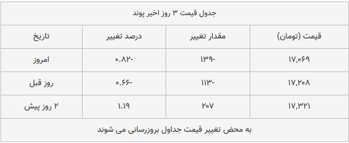قیمت طلا، سکه و دلار امروز ۱۳۹۸/۱۰/۰۲| شیب تند کاهش قیمتها قیمت طلا، سکه و دلار امروز ۱۳۹۸/۱۰/۰۲| شیب تند کاهش قیمتها