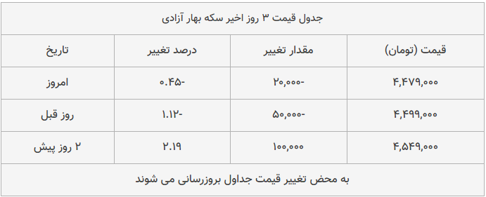 قیمت طلا، سکه و دلار امروز ۱۳۹۸/۱۰/۰۲| شیب تند کاهش قیمتها قیمت طلا، سکه و دلار امروز ۱۳۹۸/۱۰/۰۲| شیب تند کاهش قیمتها