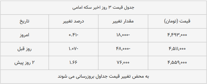 قیمت طلا، سکه و دلار امروز ۱۳۹۸/۱۰/۰۲| شیب تند کاهش قیمتها قیمت طلا، سکه و دلار امروز ۱۳۹۸/۱۰/۰۲| شیب تند کاهش قیمتها
