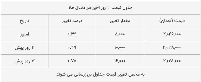 قیمت طلا، سکه و دلار امروز ۱۳۹۸/۱۰/۰۸ قیمت طلا، سکه و دلار امروز ۱۳۹۸/۱۰/۰۸