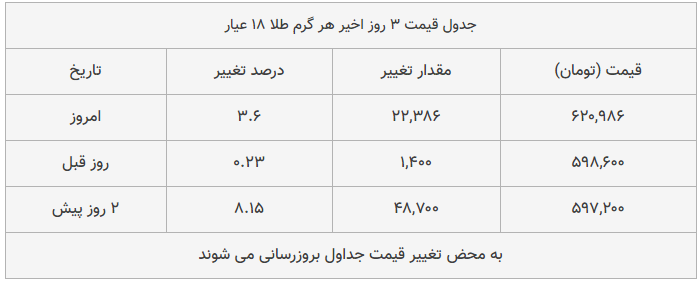 قیمت طلا، سکه و دلار امروز ۱۳۹۸/۱۲/۰۵| ترمز قیمت طلا و سکه برید قیمت طلا، سکه و دلار امروز ۱۳۹۸/۱۲/۰۵| ترمز قیمت طلا و سکه برید