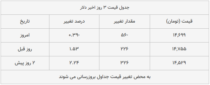 قیمت طلا، سکه و دلار امروز ۱۳۹۸/۱۲/۰۵| ترمز قیمت طلا و سکه برید قیمت طلا، سکه و دلار امروز ۱۳۹۸/۱۲/۰۵| ترمز قیمت طلا و سکه برید