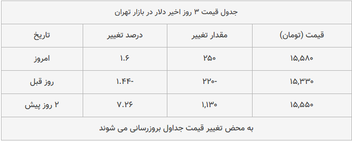 قیمت طلا، سکه و دلار امروز ۱۳۹۸/۱۲/۰۵| ترمز قیمت طلا و سکه برید قیمت طلا، سکه و دلار امروز ۱۳۹۸/۱۲/۰۵| ترمز قیمت طلا و سکه برید