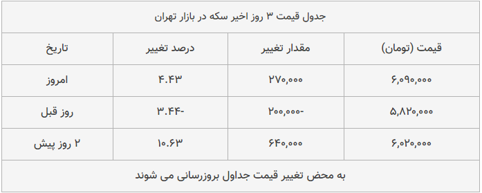 قیمت طلا، سکه و دلار امروز ۱۳۹۸/۱۲/۰۵| ترمز قیمت طلا و سکه برید قیمت طلا، سکه و دلار امروز ۱۳۹۸/۱۲/۰۵| ترمز قیمت طلا و سکه برید