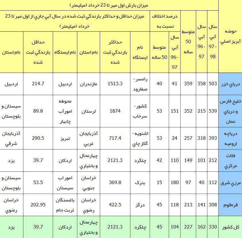 هوای مازندران دوباره بارانی می شود!