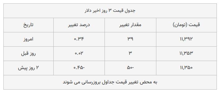 قیمت دلار و یورو امروز ۱۳۹۸/۰۷/۲۴ | افزایش قیمت قیمت دلار و یورو امروز ۱۳۹۸/۰۷/۲۴ | افزایش قیمت