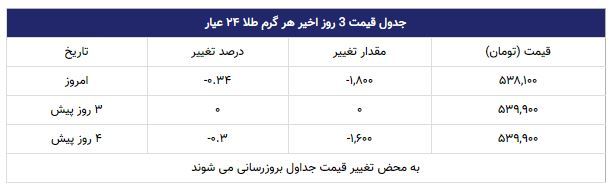قیمت طلا در بازار امروز تهران ۱۳۹۸/۰۷/۲۸ قیمت طلا در بازار امروز تهران ۱۳۹۸/۰۷/۲۸