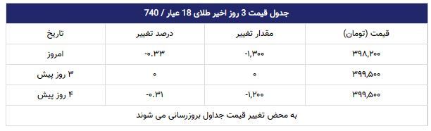 قیمت طلا در بازار امروز تهران ۱۳۹۸/۰۷/۲۸ قیمت طلا در بازار امروز تهران ۱۳۹۸/۰۷/۲۸