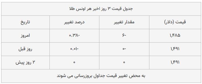 قیمت طلا امروز ۱۳۹۸/۰۷/۳۰ | سقوط قیمت&zwnj;ها