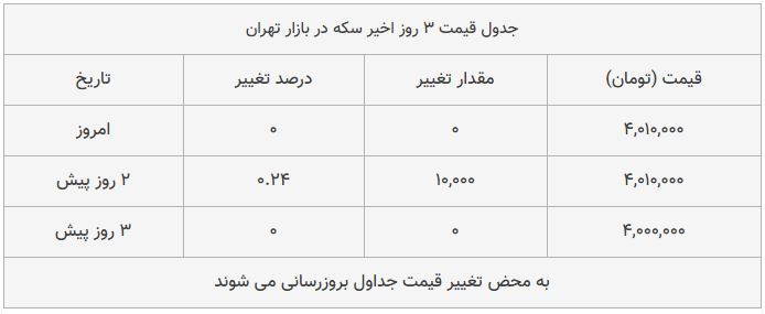 قیمت سکه در بازار امروز تهران ۱۳۹۸/۰۸/۱۶ قیمت سکه در بازار امروز تهران ۱۳۹۸/۰۸/۱۶