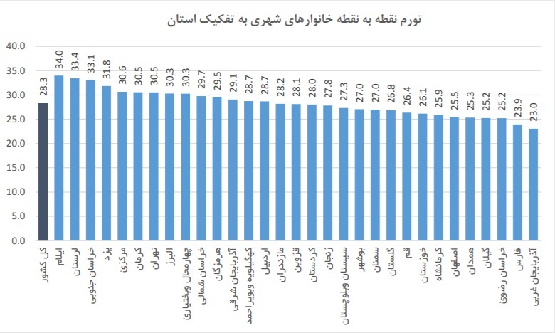 تورم روستاهای فارس در مهرماه بیشتر از شهرها بوده است تورم روستاهای فارس در مهرماه بیشتر از شهرها بوده است