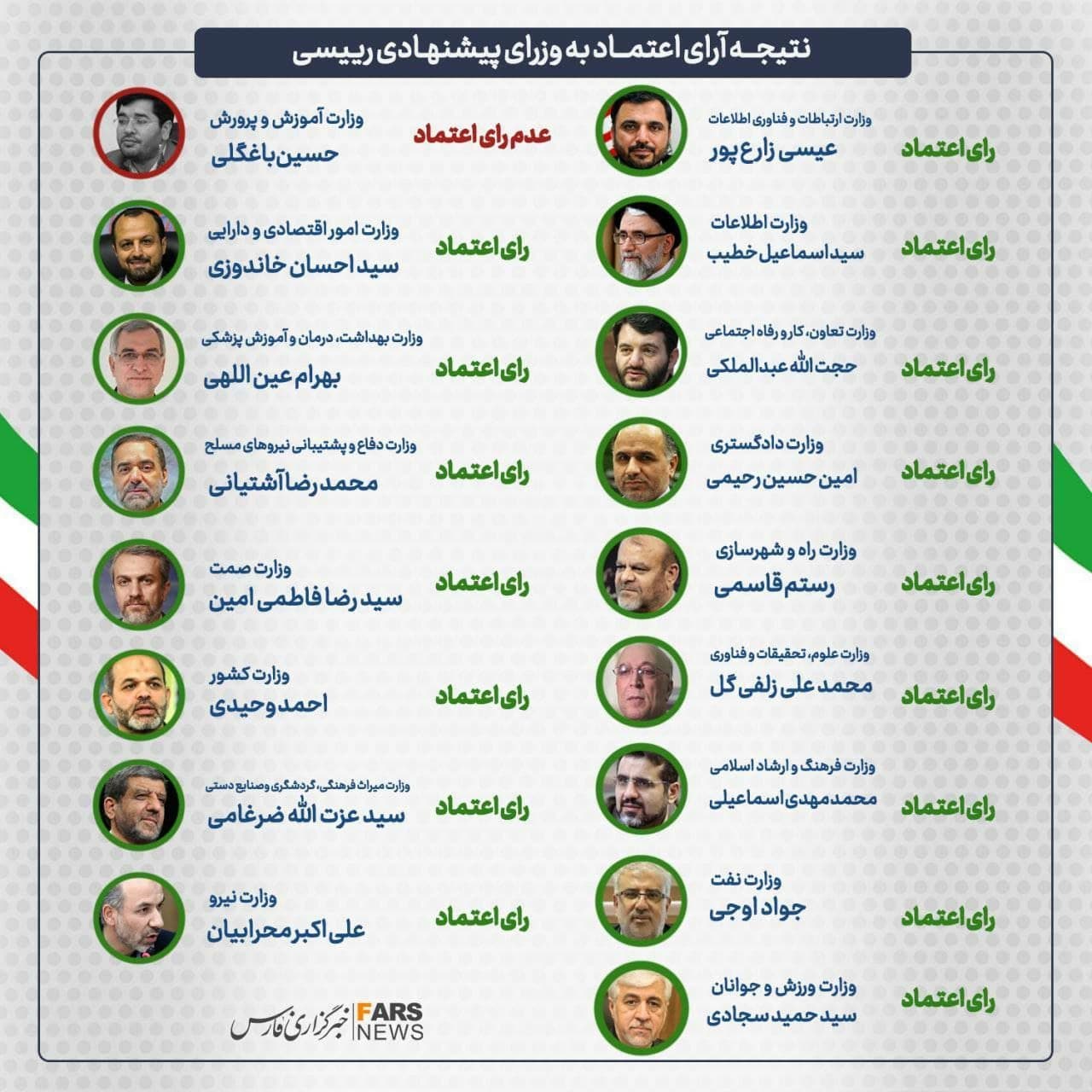 کابینه حداکثری رئیسی؛ همه رای آوردند به جز باغلگی