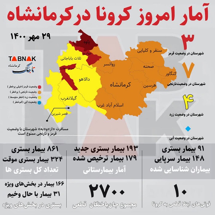 جان باختن ۱۰ کرمانشاهی دیگر بر اثر کرونا