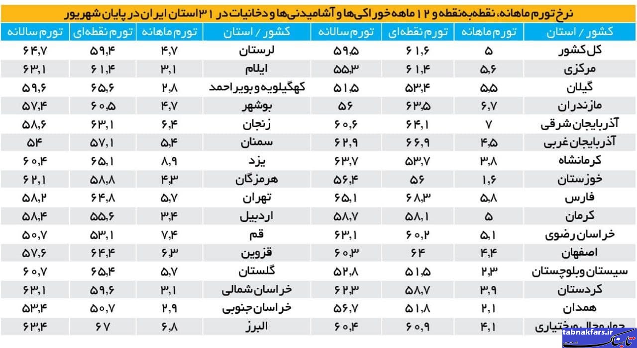 رتبه نخست فارس در تورم کشور/ تاسف&zwnj;آور است+ جدول